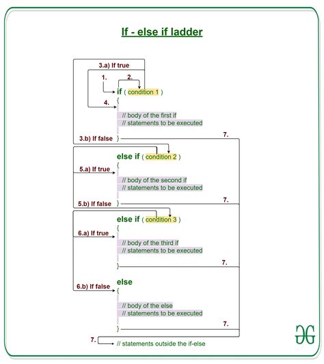 vue if else|else vs else if java.